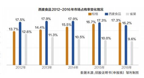 西麥?zhǔn)称?銷售費(fèi)用上億，研發(fā)投入僅數(shù)百萬(wàn)，隱藏的隱憂